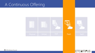 A Continuous Offering
From Private To
Public Cloud
 