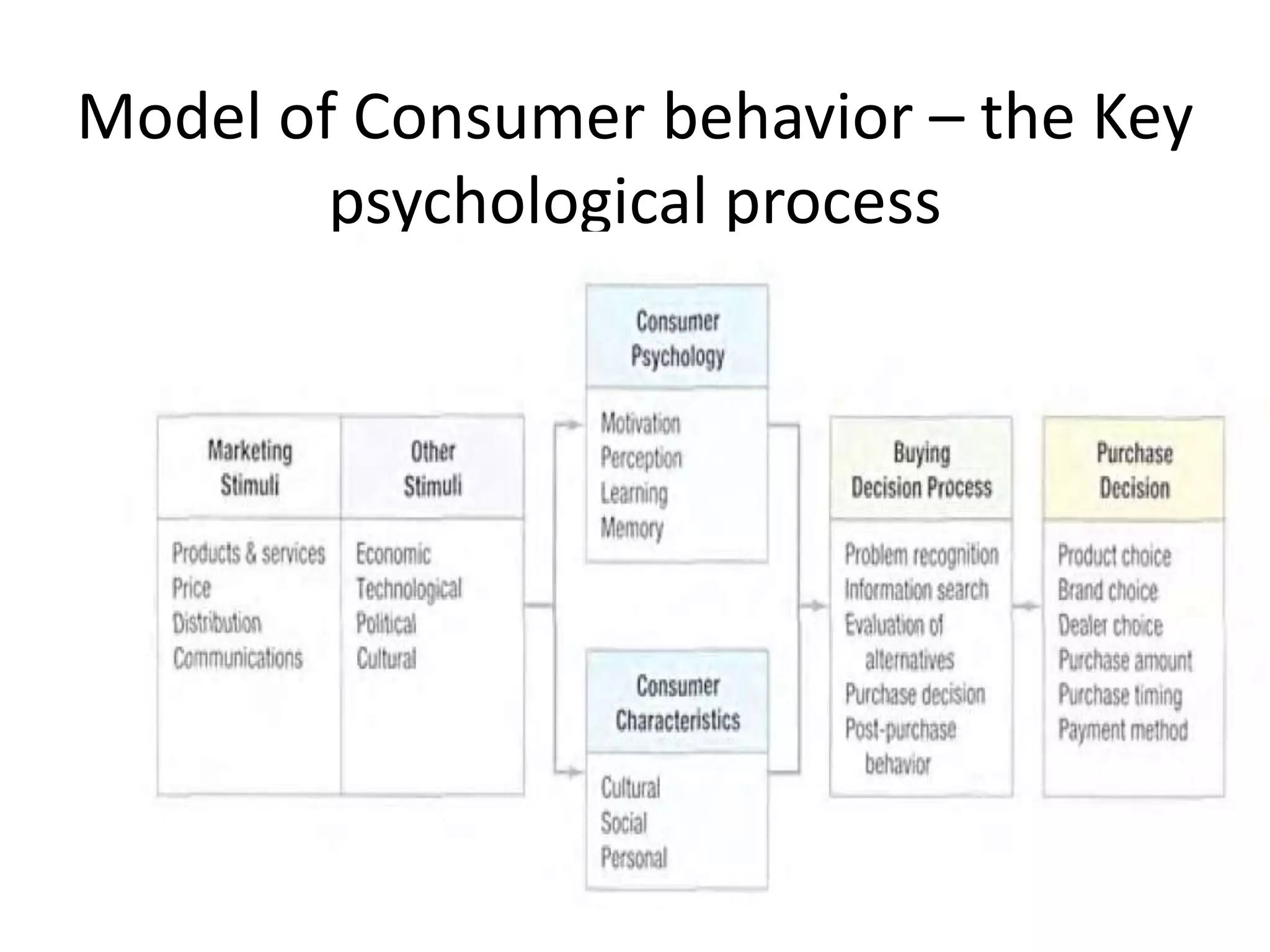 Model of Consumer behavior – the Key 
psychological process 
 