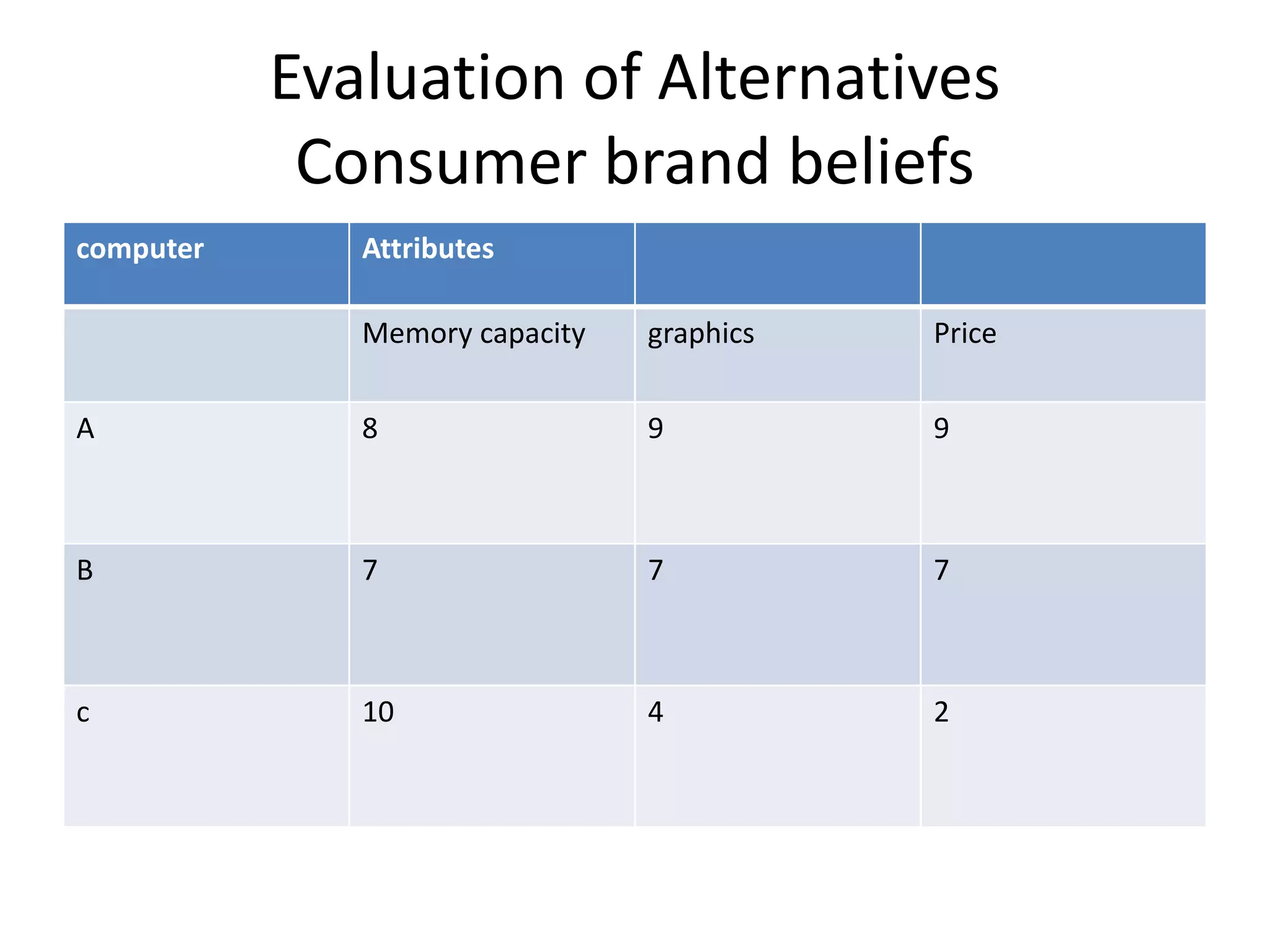 Evaluation of Alternatives 
Consumer brand beliefs 
computer Attributes 
Memory capacity graphics Price 
A 8 9 9 
B 7 7 7 
c 10 4 2 
 