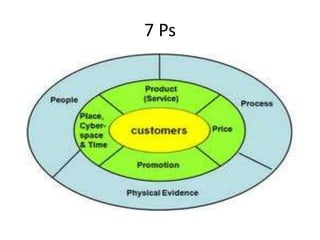 7 Ps 
 