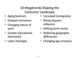 10 Megatrends Shaping the 
Consumer Landscape 
3-113 
• Aging boomers 
• Delayed retirement 
• Changing nature of 
work 
• Greater educational 
attainment 
• Labor shortages 
• Increased immigration 
• Rising Hispanic 
influence 
• Shifting birth trends 
• Widening geographic 
differences 
• Changing age structure 
 