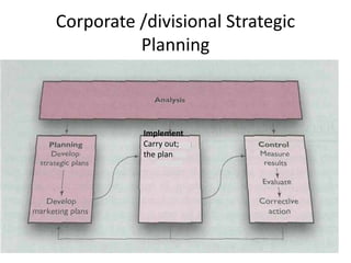 Corporate /divisional Strategic 
Planning 
Implement 
Carry out; 
the plan 
 