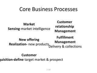 Core Business Processes 
Realization- new products 
2-128 
Market 
Sensing-market intelligence 
Customer 
relationship 
Management 
Fulfillment 
Management 
Delivery & collections 
New offering 
Customer 
Acquisition-define target market & prospect 
 