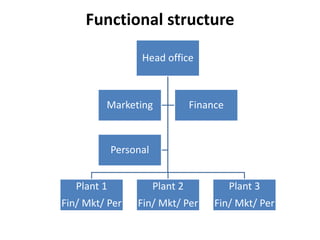 Functional structure 
Head office 
Marketing Finance 
Plant 1 
Fin/ Mkt/ Per 
Plant 2 
Fin/ Mkt/ Per 
Plant 3 
Fin/ Mkt/ Per 
Personal 
 