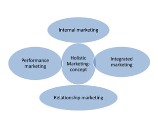 Internal marketing 
Holistic 
Marketing-concept 
Integrated 
marketing 
Relationship marketing 
Performance 
marketing 
 