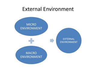 External Environment 
MICRO 
ENVIRONMENT 
MACRO 
ENVIRONMENT 
EXTERNAL 
ENVIRONMENT 
 