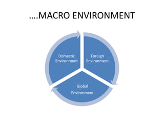 ….MACRO ENVIRONMENT 
Foreign 
Environment 
Domestic 
Environment 
Global 
Environment 
 
