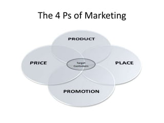 The 4 Ps of Marketing 
 