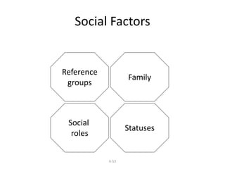 Social Factors 
6-53 
Reference 
groups 
Social 
roles 
Family 
Statuses 
 