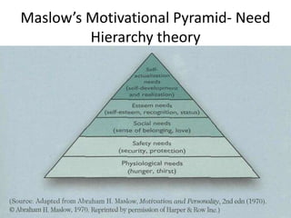 Maslow’s Motivational Pyramid- Need 
Hierarchy theory 
 