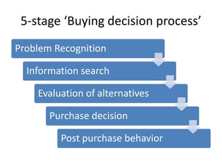 5-stage ‘Buying decision process’ 
Problem Recognition 
Information search 
Evaluation of alternatives 
Purchase decision 
Post purchase behavior 
 