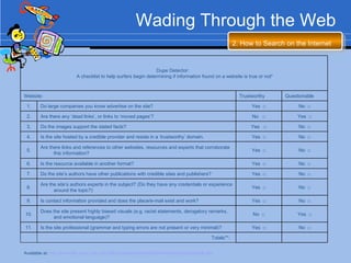 Wading Through the Web 2. How to Search on the Internet   Available at:  http://www.lerc.educ.ubc.ca/LERC/outreach/lomcira2006/lomcirahandoutapril06.doc   Dupe Detector:  A checklist to help surfers begin determining if information found on a website is true or not* Website: Trustworthy Questionable 1. Do large companies you know advertise on the site? Yes  □ No  □ 2. Are there any ‘dead links’, or links to ‘moved pages’? No  □ Yes  □ 3. Do the images support the stated facts?  Yes  □ No  □ 4. Is the site hosted by a credible provider and reside in a ‘trustworthy’ domain. Yes  □ No  □ 5. Are there links and references to other websites, resources and experts that corroborate this information? Yes  □ No  □ 6. Is the resource available in another format? Yes  □ No  □ 7. Do the site’s authors have other publications with credible sites and publishers? Yes  □ No  □ 8. Are the site’s authors experts in the subject? (Do they have any credentials or experience around the topic?) Yes  □ No  □ 9. Is contact information provided and does the place/e-mail exist and work? Yes  □ No  □ 10. Does the site present highly biased visuals (e.g. racist statements, derogatory remarks, and emotional language)? No  □ Yes  □ 11. Is the site professional (grammar and typing errors are not present or very minimal)? Yes  □ No  □ Totals**:  