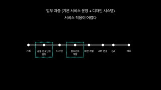 기획 공통 컴포넌트

검토
디자인 컴포넌트

개발
화면 개발 API 연결 QA 배포
업무 과중 (기본 서비스 운영 + 디자인 시스템)
서비스 적용이 어렵다
 