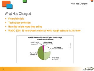 What Has Changed Financial crisis Technology evolution  Have led to lots more time online WADO 2008: 19 hours/week online at work; rough estimate is 20.5 now    What Has Changed 