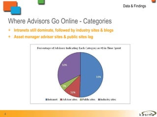 Where Advisors Go Online - Categories Intranets still dominate, followed by industry sites & blogs Asset manager advisor sites & public sites lag  Data & Findings 