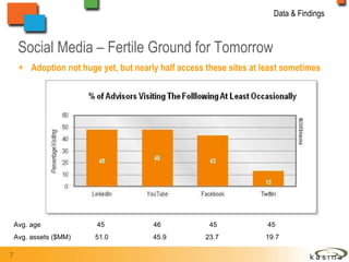 Social Media – Fertile Ground for Tomorrow Adoption not huge yet, but nearly half access these sites at least sometimes Data & Findings Avg. age   45 46   45   45 Avg. assets ($MM)   51.0   45.9   23.7   19.7 