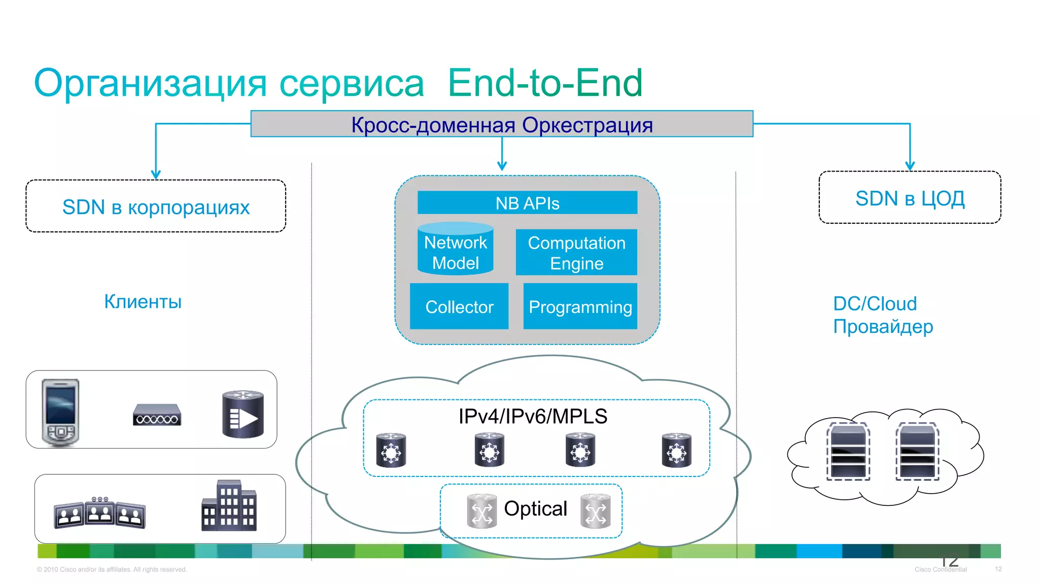 © 2010 Cisco and/or its affiliates. All rights reserved. Cisco Confidential 12
Optical
IPv4/IPv6/MPLS
Collector Programming
Network
Model
Computation
Engine
NB APIs
DC/Cloud
Провайдер
Клиенты
SDN в ЦОДSDN в корпорациях
Кросс-доменная Оркестрация
12
 