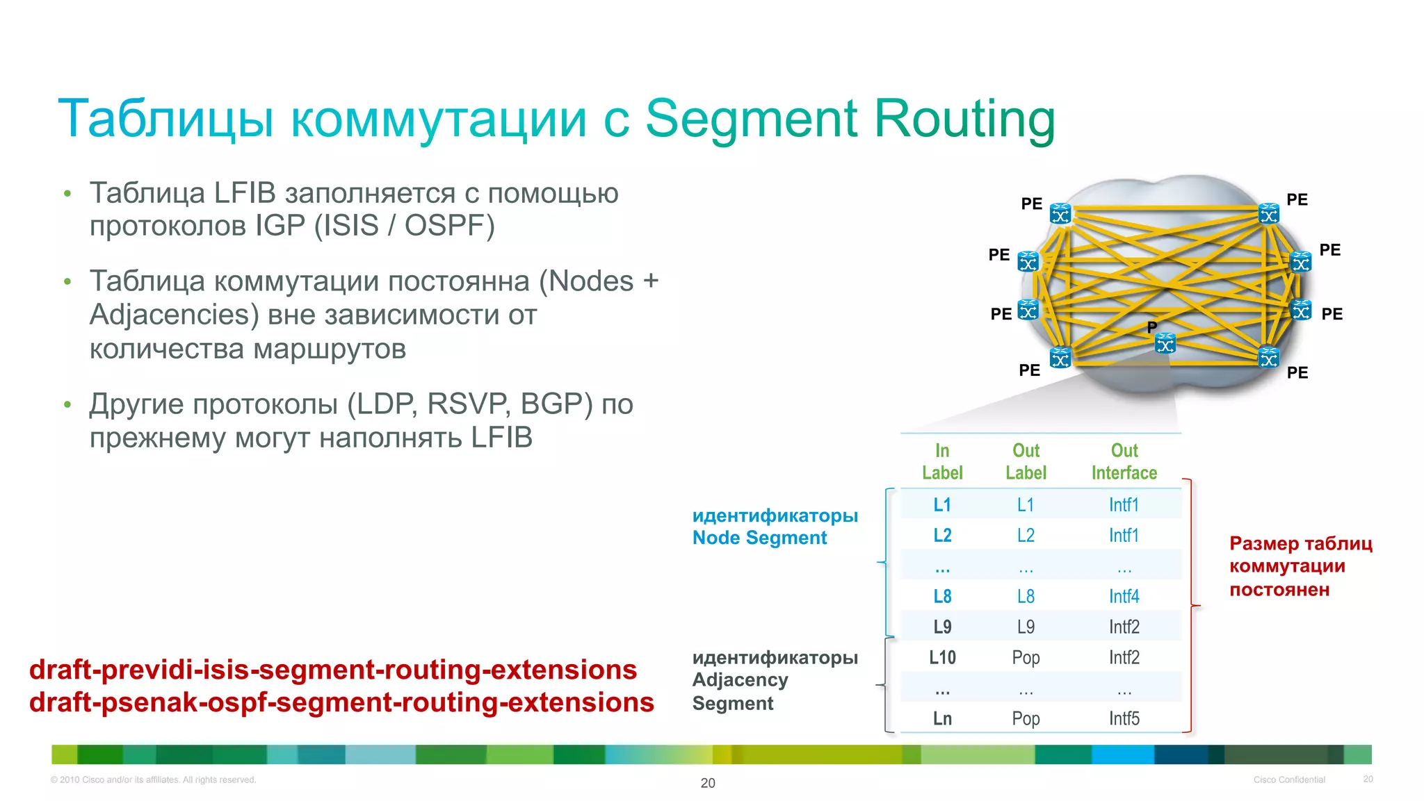 © 2010 Cisco and/or its affiliates. All rights reserved. Cisco Confidential 20
•  Таблица LFIB заполняется с помощью
протоколов IGP (ISIS / OSPF)
•  Таблица коммутации постоянна (Nodes +
Adjacencies) вне зависимости от
количества маршрутов
•  Другие протоколы (LDP, RSVP, BGP) по
прежнему могут наполнять LFIB
20
PE
PE
PE
PE
PE
PE
PE
PE
P
In
Label
Out
Label
Out
Interface
L1 L1 Intf1
L2 L2 Intf1
… … …
L8 L8 Intf4
L9 L9 Intf2
L10 Pop Intf2
… … …
Ln Pop Intf5
идентификаторы
Node Segment
идентификаторы
Adjacency
Segment
Размер таблиц
коммутации
постоянен
draft-previdi-isis-segment-routing-extensions
draft-psenak-ospf-segment-routing-extensions
 