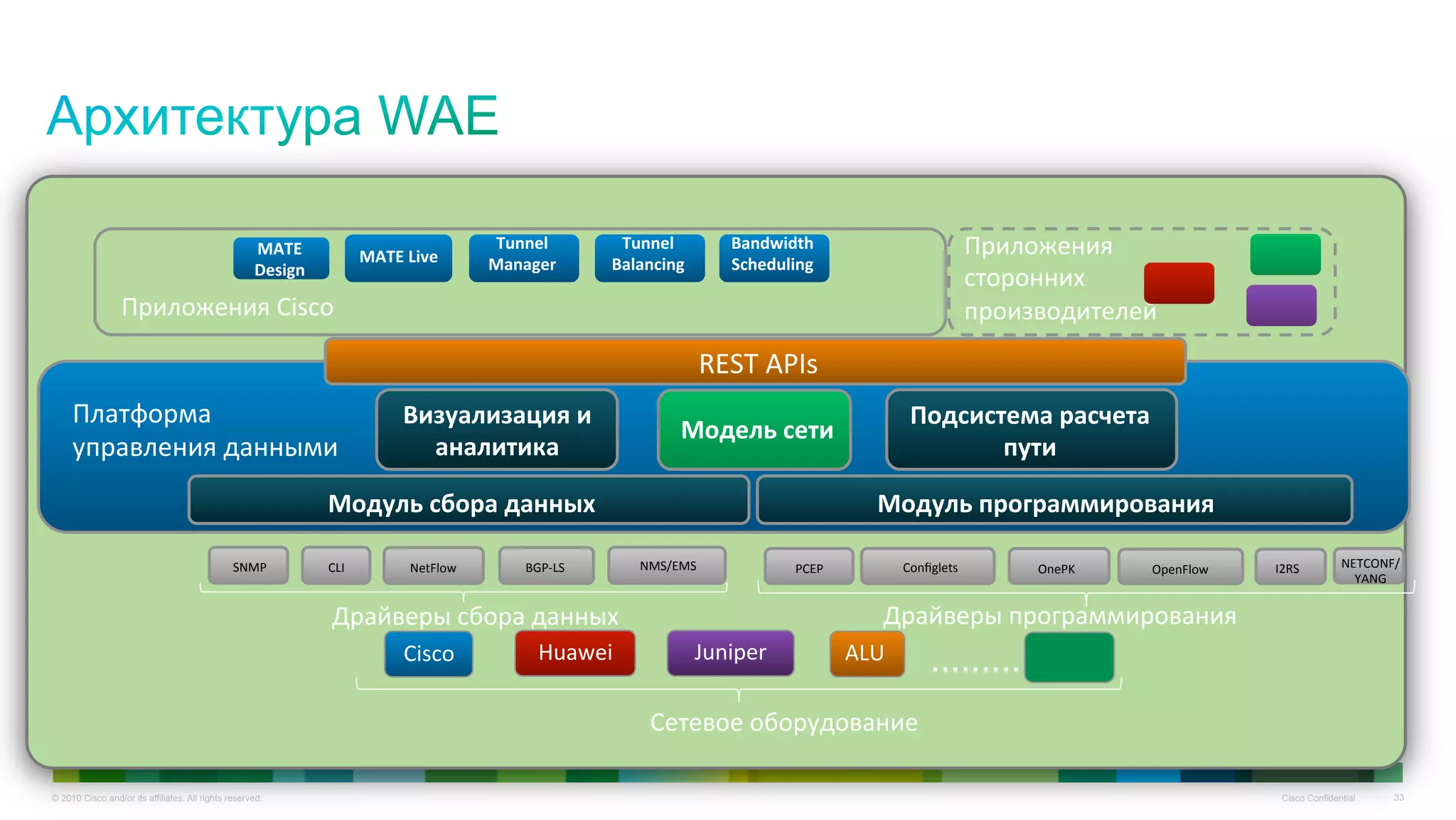 © 2010 Cisco and/or its affiliates. All rights reserved. Cisco Confidential 33
.........	
  
Сетевое	
  оборудование	
  
Приложения	
  Cisco	
  
Платформа	
  
управления	
  данными	
  
ALU	
  Juniper	
  Cisco	
   Huawei	
  
Приложения	
  
сторонних	
  
производителей	
  
REST	
  APIs	
  
MATE	
  
Design	
  
MATE	
  Live	
  
Модель	
  сети	
  
Визуализация	
  и	
  
аналитика	
  
Подсистема	
  расчета	
  
пути	
  
Модуль	
  программирования	
  Модуль	
  сбора	
  данных	
  
Драйверы	
  сбора	
  данных	
   Драйверы	
  программирования	
  
I2RS	
  OpenFlow	
  OnePK	
  PCEP	
  NMS/EMS	
  NetFlow	
  CLI	
  SNMP	
   BGP-­‐LS	
   Conﬁglets	
   NETCONF/
YANG	
  
.........
Tunnel	
  
Manager	
  
Tunnel	
  
Balancing	
  
Bandwidth	
  
Scheduling	
  
 