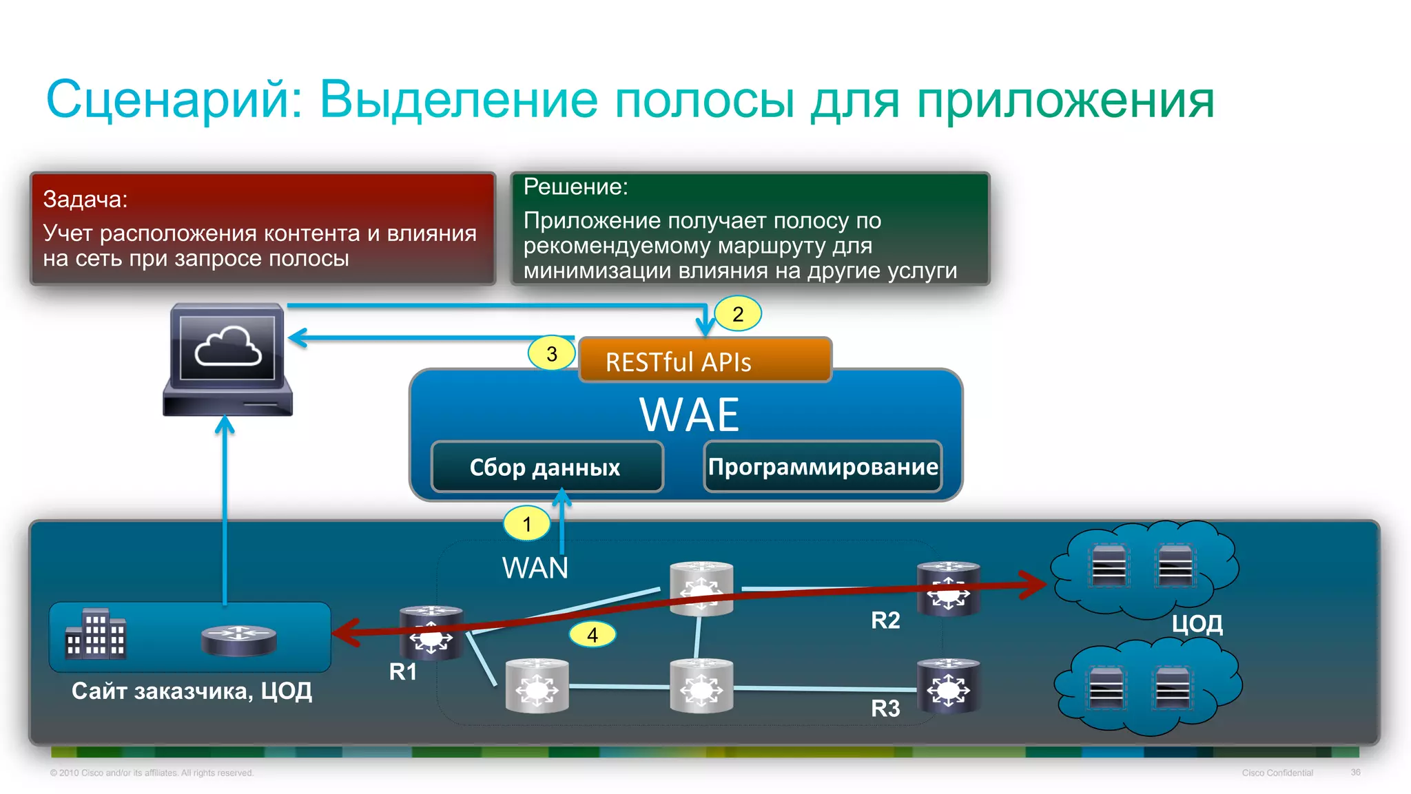 © 2010 Cisco and/or its affiliates. All rights reserved. Cisco Confidential 36
	
  WAE	
  
RESTful	
  APIs	
  
Программирование	
  Сбор	
  данных	
  
Задача:
Учет расположения контента и влияния
на сеть при запросе полосы
Решение:
Приложение получает полосу по
рекомендуемому маршруту для
минимизации влияния на другие услуги
1
2
3
WAN
R1
R2
R3
Сайт заказчика, ЦОД
ЦОД
Облачное
приложение
4
 