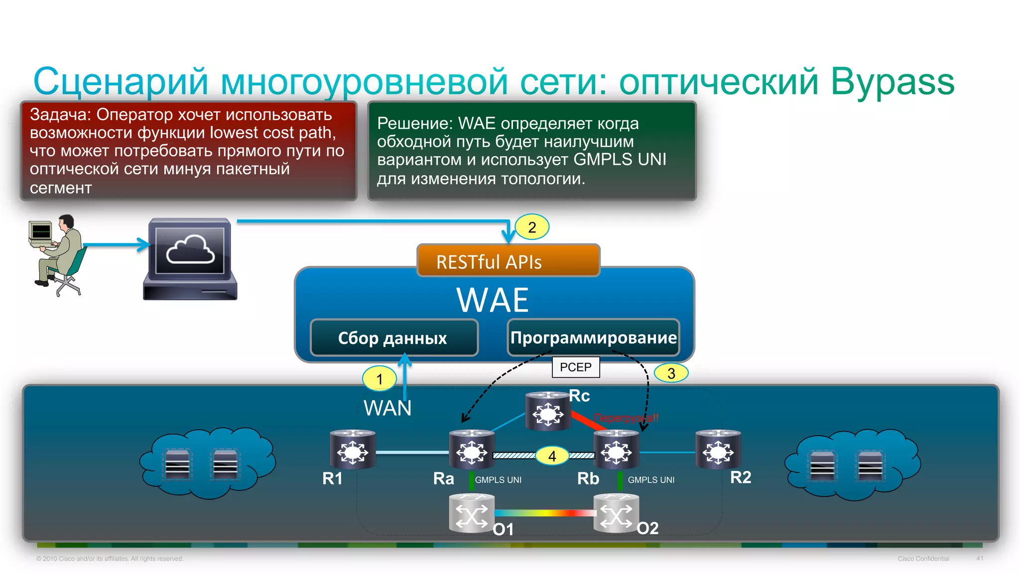 © 2010 Cisco and/or its affiliates. All rights reserved. Cisco Confidential 41
WAE	
  
RESTful	
  APIs	
  
Программирование	
  Сбор	
  данных	
  
Задача: Оператор хочет использовать
возможности функции lowest cost path,
что может потребовать прямого пути по
оптической сети минуя пакетный
сегмент
Решение: WAE определяет когда
обходной путь будет наилучшим
вариантом и использует GMPLS UNI
для изменения топологии.
1
2
R1 R2
3
Ra Rb
Rc
O1 O2
Перегрузка!!
PCEP
GMPLS UNI GMPLS UNI
4
WAN
Приложение
ML
 