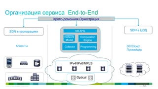 © 2010 Cisco and/or its affiliates. All rights reserved. Cisco Confidential 12
Optical
IPv4/IPv6/MPLS
Collector Programming
Network
Model
Computation
Engine
NB APIs
DC/Cloud
Провайдер
Клиенты
SDN в ЦОДSDN в корпорациях
Кросс-доменная Оркестрация
12
 