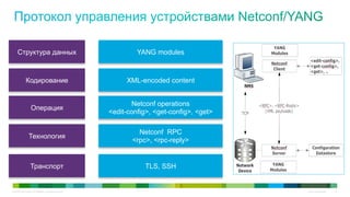 © 2010 Cisco and/or its affiliates. All rights reserved. Cisco Confidential 27
Транспорт
Технология
Операция
Кодирование
Структура данных
XML-encoded content
YANG modules
Netconf operations
<edit-config>, <get-config>, <get>
Netconf RPC
<rpc>, <rpc-reply>
TLS, SSH
27
 