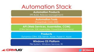 @CRMUG
Automation Stack
Automation Products
(TFS Build, Release Management)
Automation Tools
(PowerShell, CMD, EXE)
API (Web Services, Assemblies, COM)
(CRM Services, SDK Assemblies, PowerShell Extensions)
Products
Dynamics CRM, SQL Server, Azure, Hyper-V, Azure
Windows OS Platform
File System, Windows Services, IIS
 