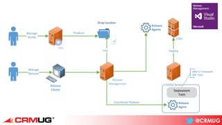 @CRMUG
TFS
Release
Management
Drop Location
Produce
Utility Server
Deployment
Tools
-xRM CI Framework
-SDK Tools
CRM
DeployUse
Coordinate Release
Release
Clients
Release
Agent
Manage
Release
Manage
Builds
Release
Agents
 