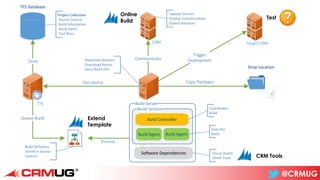 @CRMUG
CRM
Communicate
-Update Version
-Publish Customizations
-Export Solutions
TFS
TFS Database
Get source
Build Service
Build Controller
Build Agent Build Agent
Store
Drop Location
Copy Packages
-Download Binaries
-Download Source
-Store Build Info
Build Server
Software Dependencies
Queue Build
Process
-Visual Studio
-Other Tools
Coordinates
Build
Does the
Build
Build Definition
stored in Source
Control
Project Collection
-Source Control
-Build Information
-Work Items
-Test Runs
Extend
Template
CRM Tools
Online
Build
Target CRM
Trigger
Deployment
Test
 