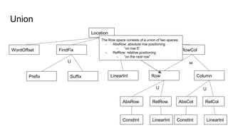 Union
Location
WordOffset CharOffset RowCol
⋃
FindFix
Prefix Suffix
⋃
LinearInt Row Column
⋈
AbsRow RelRow
ConstInt LinearInt
AbsCol RelCol
ConstInt LinearInt
⋃ ⋃
The Row space consists of a union of two spaces:
- AbsRow: absolute row positioning
- “on row 5”
- RelRow: relative positioning
- “on the next row”
 