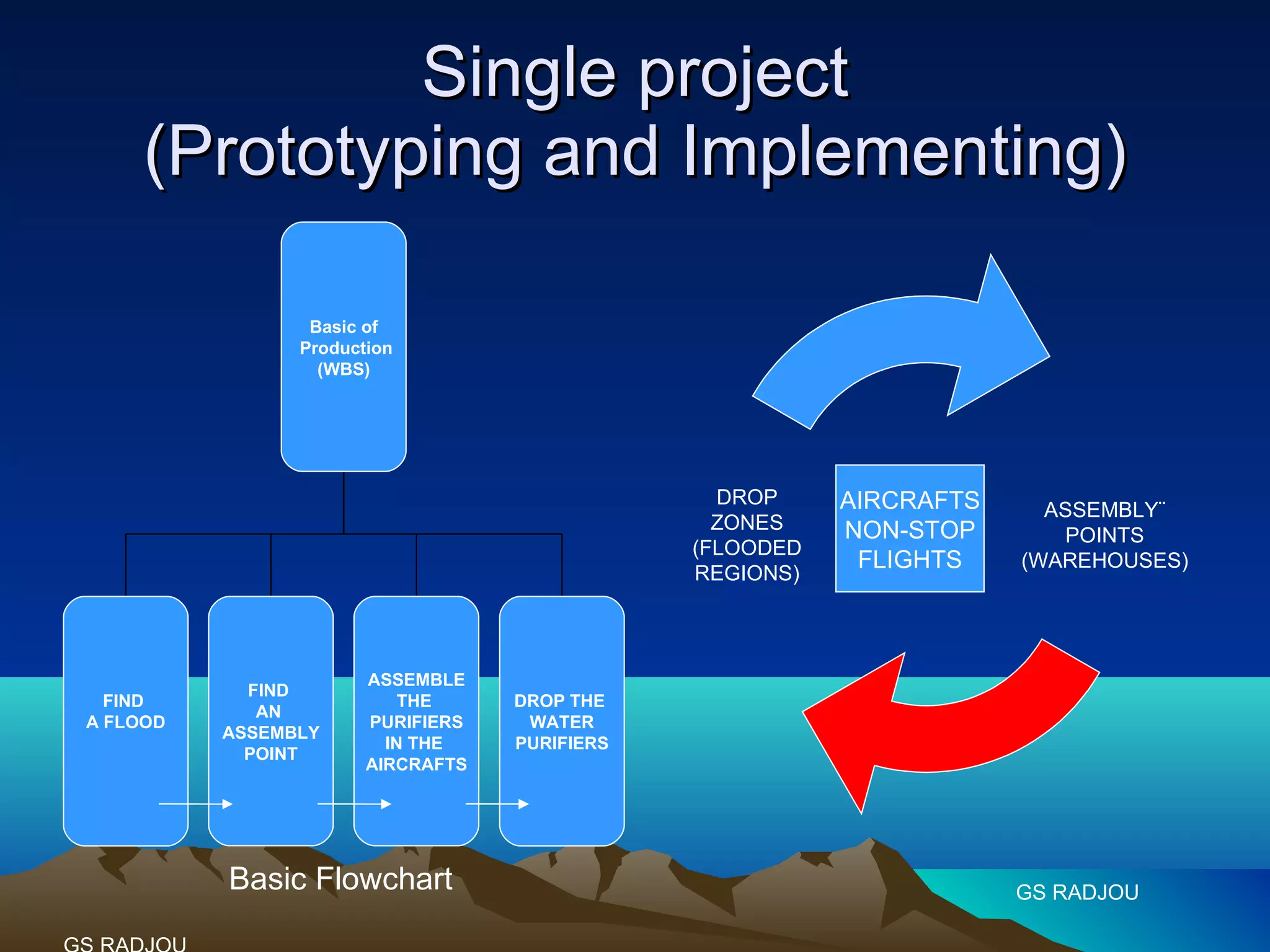 Waer through the lens of the ifm help desk and the investment