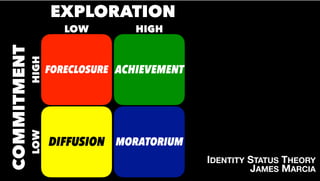 IDENTITY STATUS THEORY
JAMES MARCIA
ACHIEVEMENT
MORATORIUMDIFFUSION
FORECLOSURE
EXPLORATIONCOMMITMENT LOW HIGH
LOWHIGH
 
