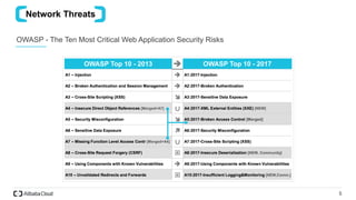 Introduction to WAF and Network Application Security | PPTX