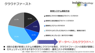 クラウドファースト
Copyright @2015 Insight Technology, Inc. All Right Reserved
 8割の企業が新規システムの構築時にクラウドを検討、クラウドファーストの浸透が顕著に
 セキュリティに対する不安やクラウドの移行・運用コストが利用障壁に
出典：MM総研「国内クラウドサービス需要動向(2014年版) http://www.m2ri.jp/newsreleases/main.php?id=010120141104500
0
5,000
10,000
15,000
20,000
2013年度 2014年度 2015年度 2016年度 2017年度 2018年度
国内クラウドサービス市場規模 実績・予測
プライベートクラウド(ホステッド/オンプレミス/コミュニティ)
パブリッククラウド(SaaS/IaaS/PaaS)16.0%
13.6%
10.9%
37.6%
21.9%
新規システム構築方法
原則的にクラウド事業者のプライベートクラウド
原則的に自社資産のプライベートクラウド
原則的にパブリッククラウド
クラウドとオンプレミスのメリットを勘案し、最適な方法で
原則的にオンプレミス（非クラウド環境）
データベースもクラウドへ！
 8割の企業が新規システムの構築時にクラウドを検討、クラウドファーストの浸透が顕著に
 セキュリティに対する不安やクラウドの移行・運用コストが利用障壁に
 