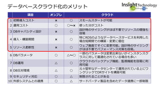 データベースクラウド化のメリット
項目 オンプレ クラウド
1 初期導入コスト × ○ スモールスタートが可能
2 運用コスト ○ ○～× 使った分がコスト
3 DBキャパシティ設計 × ○
設計時のサイジングがほぼ不要でリソースの増強も
容易
4 導入・構築期間 × ○
特にRDSのようなデータベースサービスを利用した
場合短期間での構築・変更に優位
5 リソース柔軟性 × ○
ウェブ画面ですぐに変更可能。設計時のサイジング
がほぼ不要でパフォーマンス対策も容易。
6 DBパラメータ ○ △～○
一部のパラメータは変更出来ないがインスタンスク
ラスに対して最適化されている場合も多い
7 DB運用 △ ○
クラウドのバックアップ機能、監視機能を容易に利
用可能
8 DB災対環境 △ ○
元々堅牢なデータセンターで運用されている上にワ
ンクリックでDRサイトを構築可能
9 セキュリティ対応 ○ △ 制限されることがある
10 外部システムとの連携 ○ △ サードパーティ製品を含めたデータ連携に一部制限
 