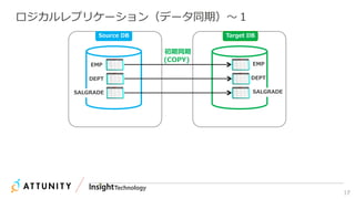 17
ロジカルレプリケーション（データ同期）～１
Source DB Target DB
EMP
DEPT
SALGRADE
EMP
DEPT
SALGRADE
初期同期
(COPY)
 