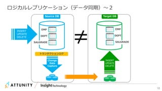 18
Source DB Target DB
Change
Data
Capture
トランザクションログ
EMP
DEPT
SALGRADE
EMP
DEPT
SALGRADE
INSERT
UPDATE
DELETE
INSERT
UPDATE
DELETE
ロジカルレプリケーション（データ同期）～２
 