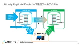 23
Source DB
Transaction LOG
INSERT
UPDATE
DELETE
Attunity Replicateデータベース連携アーキテクチャ
EMP
DEPT
SALGRADE
EMP
DEPT
SALGRADE
FULL LOAD
Target DB
 