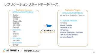 25
レプリケーションサポートデータベース
• LUW(Linux/Unix/Windows)
-As same as Replication sources
• Large DW Platforms
-Teradata
-Oracle Exadata
-Microsoft PDW
-HP Vertica
-Pivottal Greenplum Database
-IBM Puredata(Netezza)
-Amazon Redshift
• LUW(Linux/Unix/Windows)
-
• Mainframe
-DB2
-IMS/DB
-VSAM
• IBM iSeries
-DB2/400
• HP NonStop
-Enscribe
-SQL/MP
Replication Sources Replication Targets
Oracle
SQLSever
MySQL
PostgreSQL
SYBASE
IBM/DB2
hadoop
 