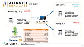 27
Oracle10g(10.2) Virtual Server
Location : VM
Processor : 1 CORE
Memory : 2048MB
DEMO
No TABLE NAME COUNT
1 CUSTOMER 30,000
2 DISTRICT 10
3 HISTORY 31,652
4 ITEM 100,000
5 STOCK 100,000
6 ORDERS 31,642
7 ORDER_LINE 317,137
8 NEW_ORDER 9,072
9 WAREHOUSE 1
100MB 619,514
データベース負荷テスト
ベンチ マーキング ・ ツール
TPC-C
Virtual Server
Location : VM
Processor : 1 CORE
Memory : 2048MB
SQL Server
Virtual Server
Location : VM
Processor : 1 CORE
Memory : 2048MB
MySQL 5.6
Microsoft
Azure
VMWARE
VMWARE
 