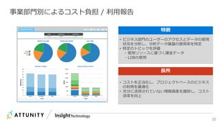 35
事業部門別によるコスト負担 / 利用報告
• ビジネス部門のユーザーのアクセスとデータの使用
状況を分析し、分析データ基盤の使用率を特定
• 特定のトピックを評価
- 使用リソースに基づく課金データ
- LOBの使用
特徴
• コストを正当化し、プロジェクトベースのビジネス
の利用を最適化
• 充分に活用されていない情報資産を識別し、コスト
効率を向上
長所
JOB VOLUME CPU TIMEPHYSUCAL MEMORY
DISTRICT USERS APLICATION ACTIVITY
 