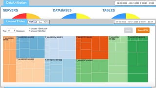 40
使用されない/頻繁に使用されないデータを検索
• 全体的な使用率は、複数のサーバ、データベースと
テーブルを評価
• 頻繁に使用されているデータ、全く使用されないデ
ータを特定
特徴
• 頻繁にアクセスされるデータを保持し、最適化
• 不要データは、アンインストールまたはアーカイブ
長所
 