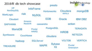2016年 db tech showcase
Oracle IBM DB2
mongoDBCloudera
IMPALA
Hortonworks
presto
InfoFrameHP
NonStopSQL
MySQL
EDB
MarkLogic riak
PostgreSQL
actian
TERADATA
NETEZZA
HiRDB
Amazon
Redshift cassandra
MariaDB
Cloudant
SAP/HANA
Picotal
HAWQ
CouchbaseSymfoware
hadoop VERTICAVOLTDB
cloudera
TREASURE
SQLServer
MAPR
Sybase
IQ
Pivotal
Greenplum
 