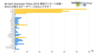 0 10 20 30 40 50 60
Oracle
SQL Server
MySQL
PostgreSQL
DB2
Vector
Matrix
Vortex
Vertica
Netezza
Sybase IQ
Sybase ASE
SAP HANA
Greenplum
Teradata
mongoDB
Couchbase
Riak
Cassandra
MarkLogic
VoltDB
Symfoware
HiRDB
Nonstop SQL
Amazon Redshift
Amazon DynamoDB
Amazon Aurora
Apache Hadoop
MapR
Cloudera
ＭariaDB
Impala
Presto
Hive
TreasureData
Cloudant
InfoFrame Relational Store
InfoFrame DataBooster
Others
%
db tech showcase Tokyo 2015 事前アンケート結果：
あなたの扱えるデータベースはなんですか？
 