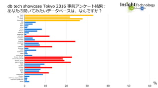 0 10 20 30 40 50 60
Oracle
SQL Server
MySQL
PostgreSQL
DB2
Vector
Matrix
Vortex
Vertica
Netezza
Sybase IQ
Sybase ASE
SAP HANA
Greenplum
Teradata
mongoDB
Couchbase
Riak
Cassandra
MarkLogic
VoltDB
Symfoware
HiRDB
Nonstop SQL
Amazon Redshift
Amazon DynamoDB
Amazon Aurora
Apache Hadoop
MapR
Cloudera
ＭariaDB
Impala
Presto
Hive
TreasureData
Cloudant
InfoFrame Relational Store
InfoFrame DataBooster
Others
%
db tech showcase Tokyo 2016 事前アンケート結果：
あなたの聞いてみたいデータベースは、なんですか？
 