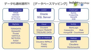 データも適材適所?! [データベースマッピング]
HiRDB
IBM/DB2
Symfoware
HP NonStop
Oracle
SQL Server
Cloudant
Amazon Redshift
TRESURE DATA
MySQL
PostgreSQL
MariaDB
EDB
Cloudera IMPALA
Presto
HAWQ
MarkLogic
Cassandra Riak
mongoDB Couchbase
MAPR
Cloudera
Hortonworks
Mission
Criticalhadoop Leader Challenger
SQL on Hadoop
Cloud NoSQL
Hadoop
TERADATA
SybaseIQ
Pivotal
VERTICA
NETEZZA
Actian
SAP/HANA
BigData
 
