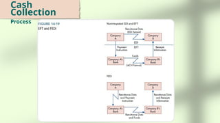 The Revenue Cycle: Sales to Cash Collections .pptx