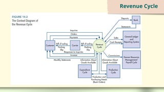 The Revenue Cycle: Sales to Cash Collections .pptx