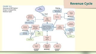 The Revenue Cycle: Sales to Cash Collections.pptx